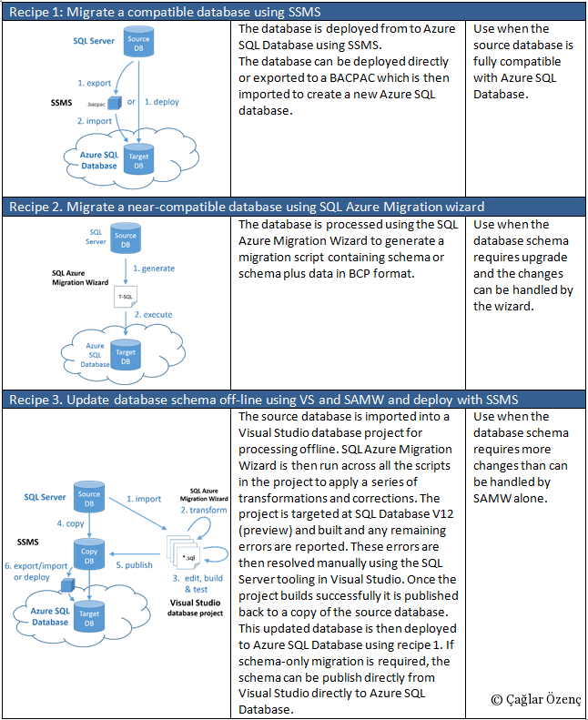 Azure SQL Database Migration BookImage